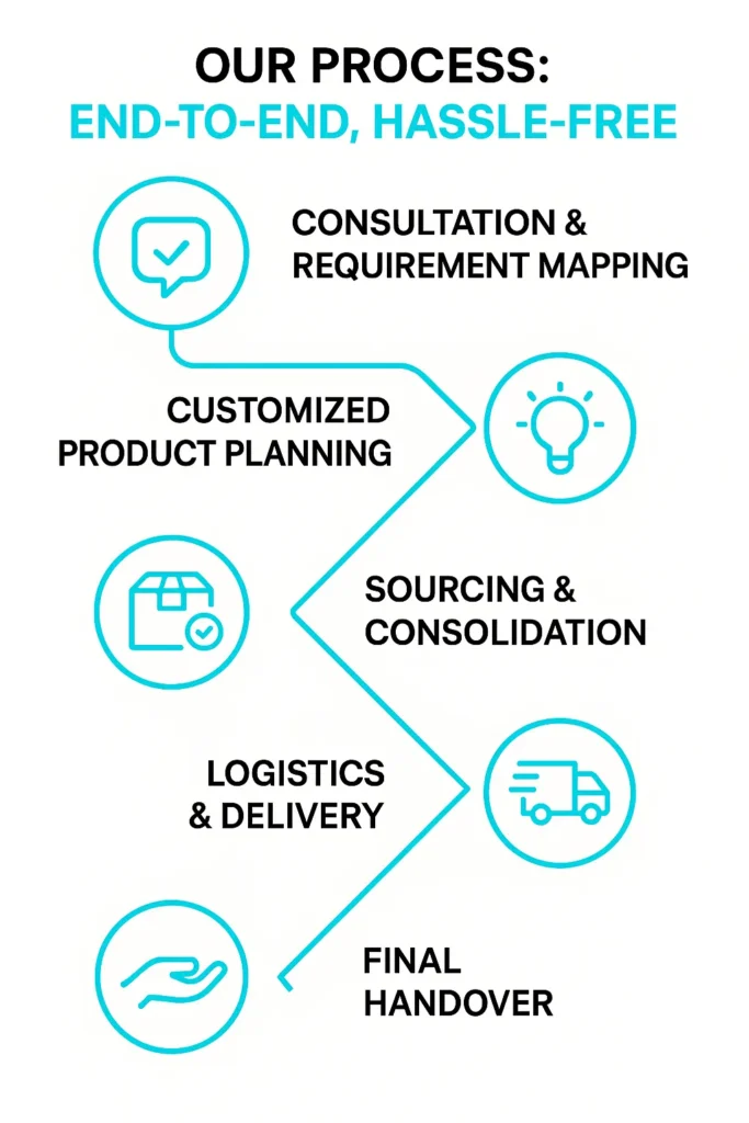 End-to-End Process Infographic-yobhotelsupplie.com